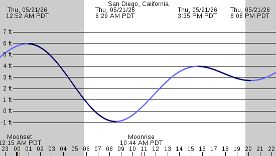 tide graph