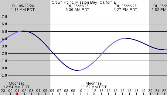 tide graph