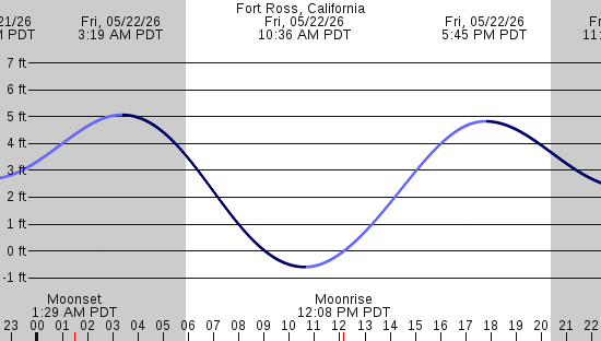 tide graph