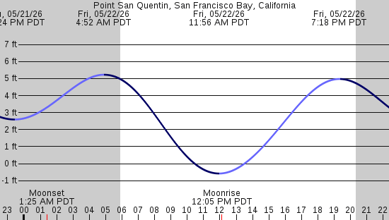 tide graph