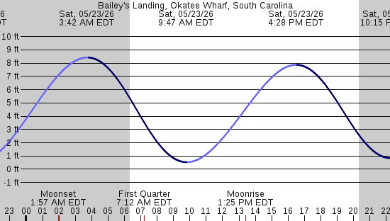 tide graph