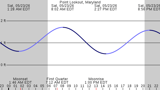 tide graph