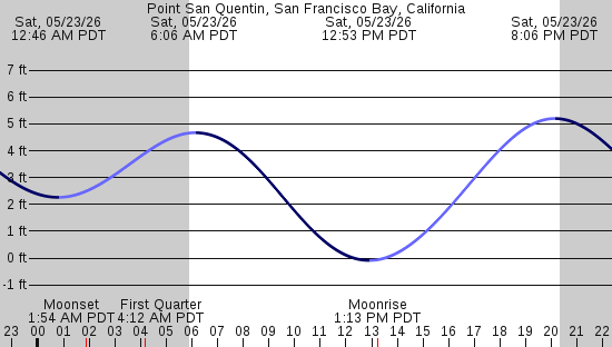 tide graph