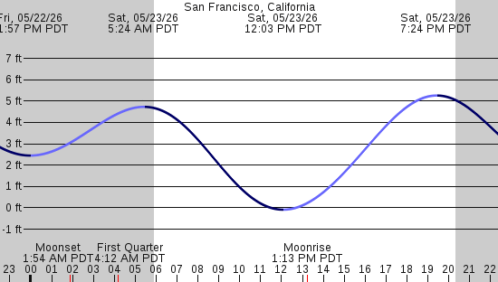 tide graph