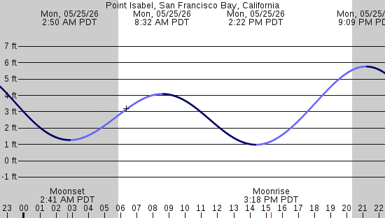 tide graph