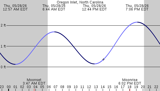 tide graph