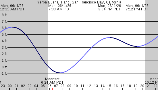 tide graph