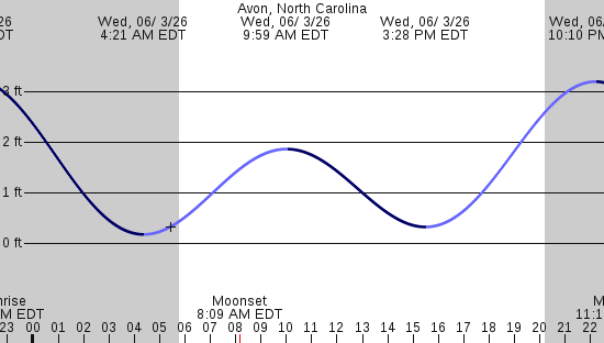 tide graph