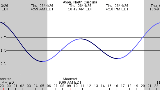 tide graph