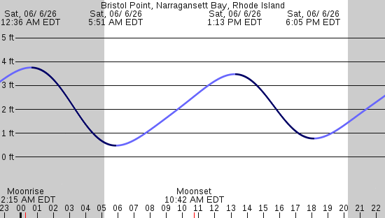 tide graph