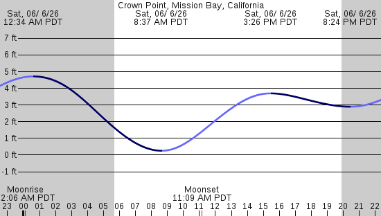 tide graph