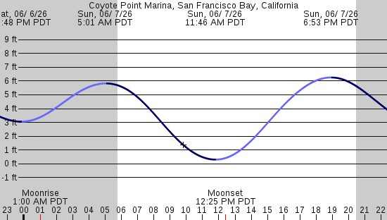 tide graph