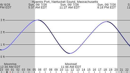 tide graph