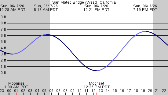tide graph
