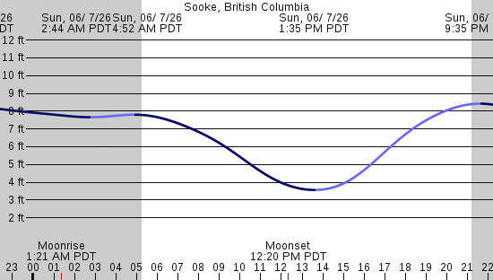 tide graph