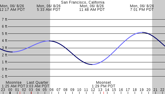 tide graph