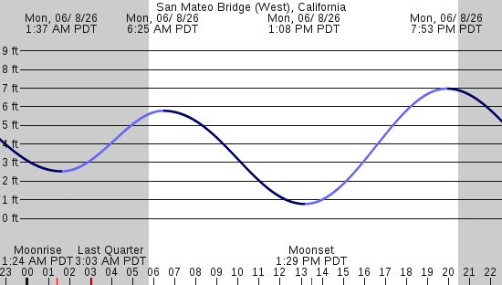 tide graph