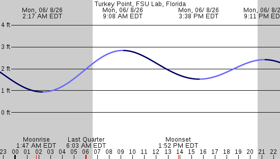 tide graph