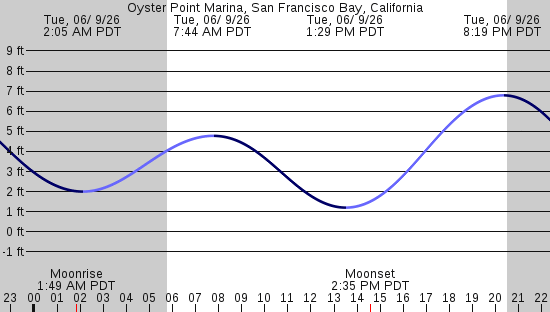 tide graph