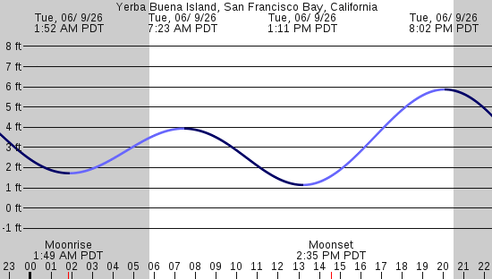 tide graph