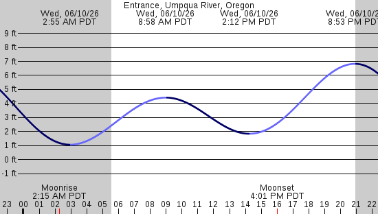tide graph
