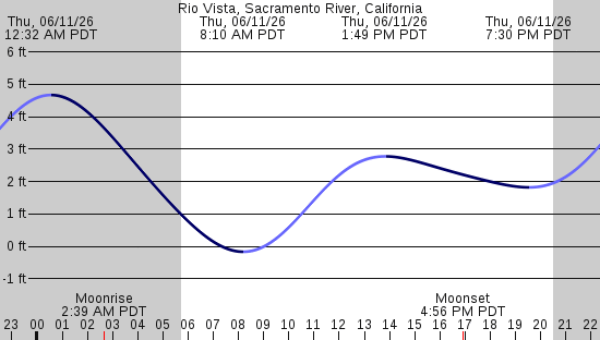 tide graph