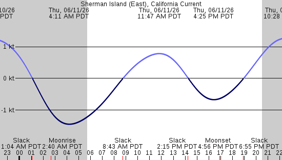 tide graph
