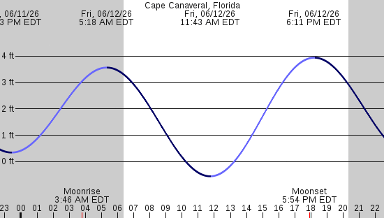 tide graph