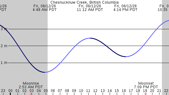 tide graph