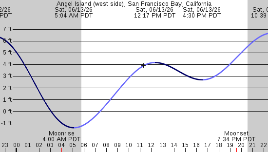 tide graph