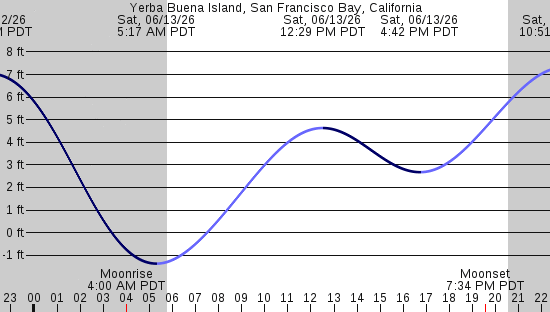tide graph
