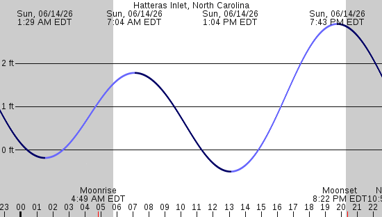 tide graph