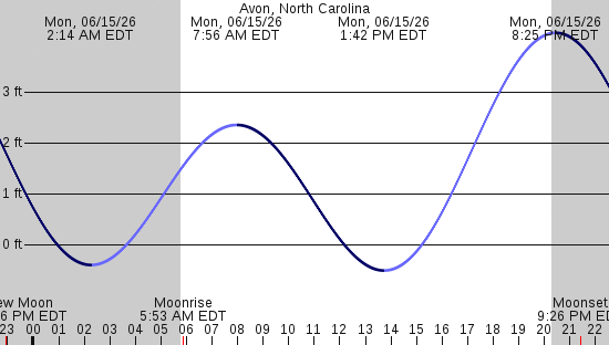 tide graph