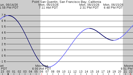 tide graph