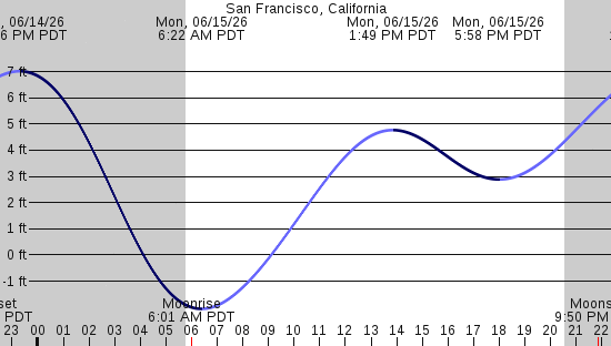 tide graph