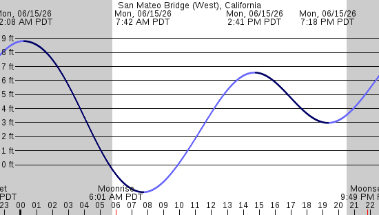 tide graph