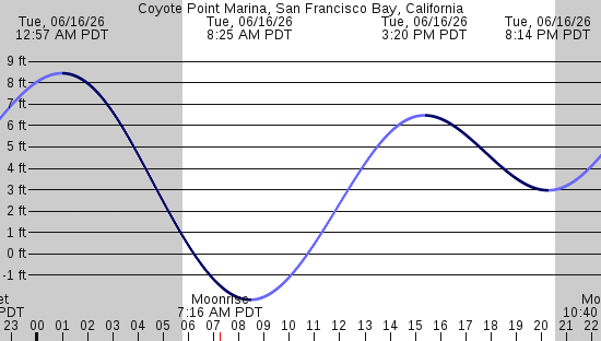 tide graph