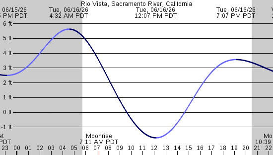 tide graph