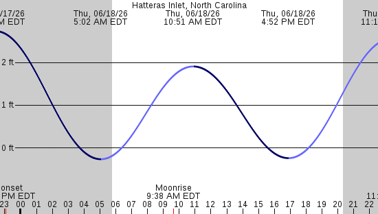 tide graph