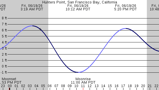 tide graph