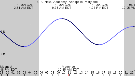 tide graph