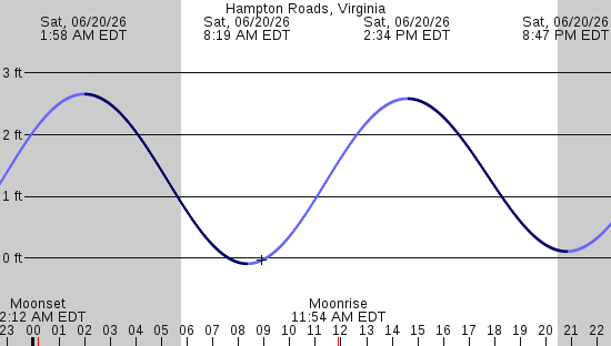 tide graph