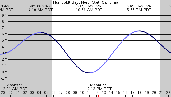 tide graph