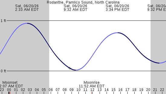 tide graph