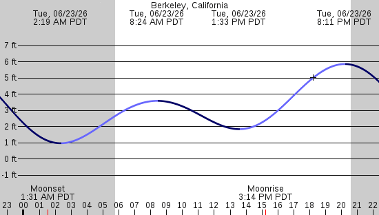 tide graph
