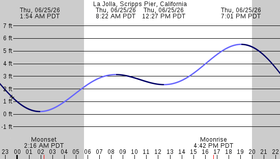 tide graph