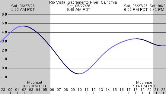 tide graph
