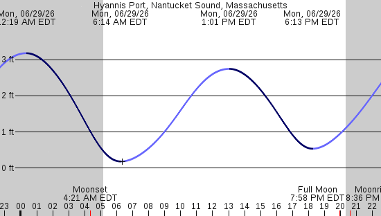 tide graph