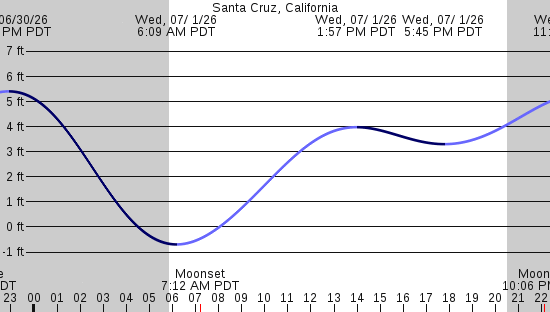 tide graph