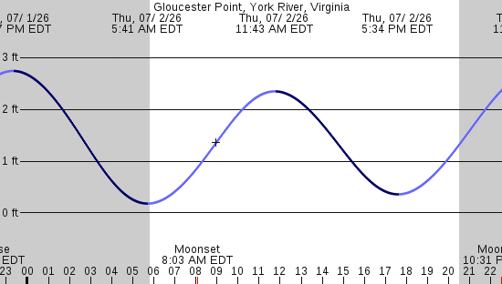 tide graph